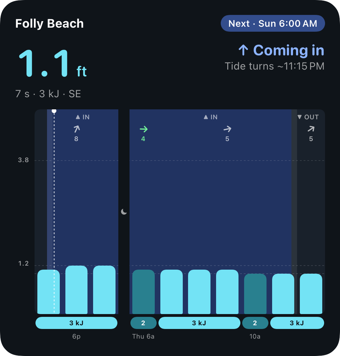The large Folly Surf widget, with wave height bars, tide bands, and wind arrows